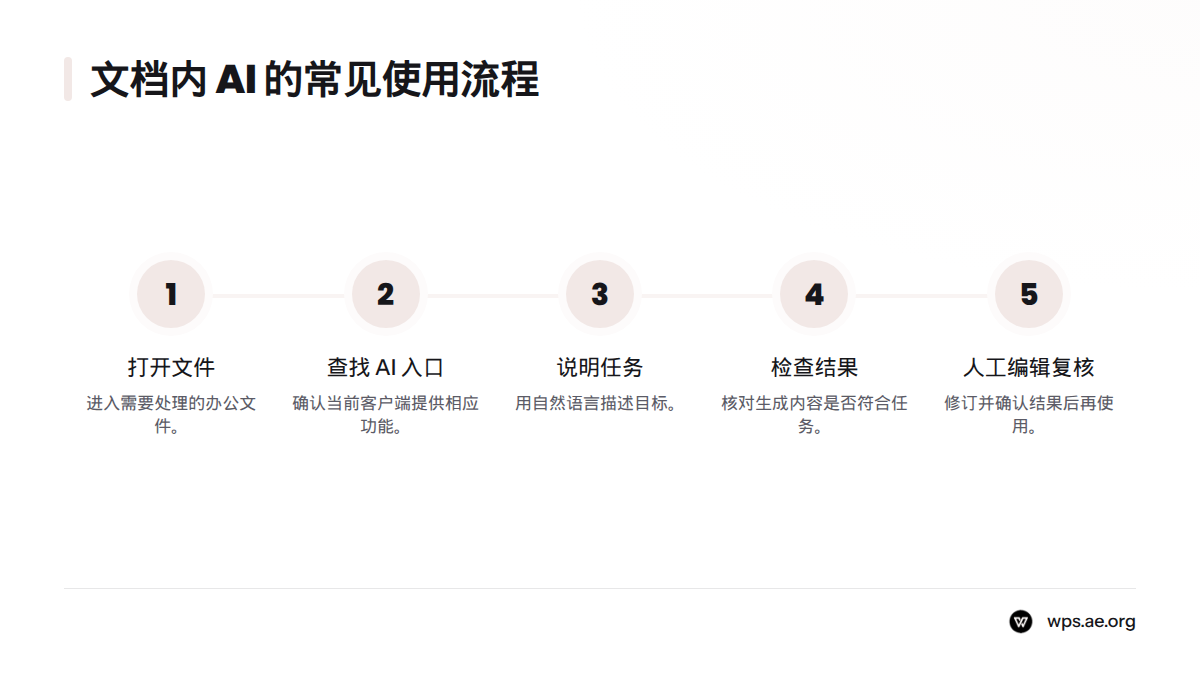 流程从打开文件、查找 AI 入口和说明任务开始，随后检查生成结果，最后由人工编辑与复核。
