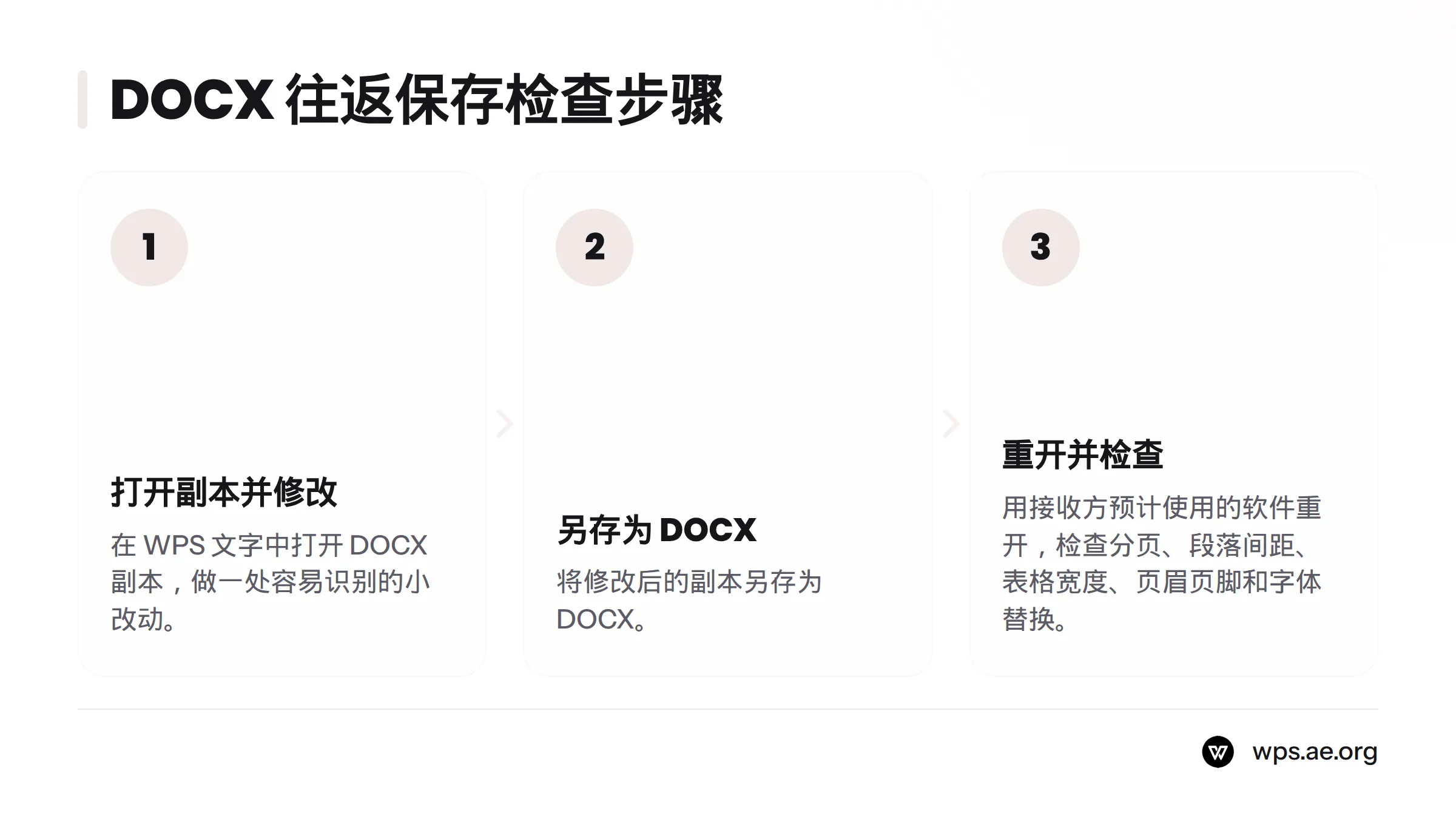 先在 WPS 文字中编辑副本并另存为 DOCX,再用接收方软件重开,检查分页、间距、表格、页眉页脚和字体。