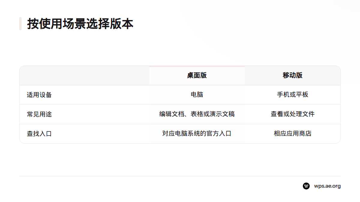 电脑办公场景适合选择对应系统的桌面版,手机或平板场景适合查找 iOS 或 Android 商店版,团队和企业还需确认部署与管理要求。