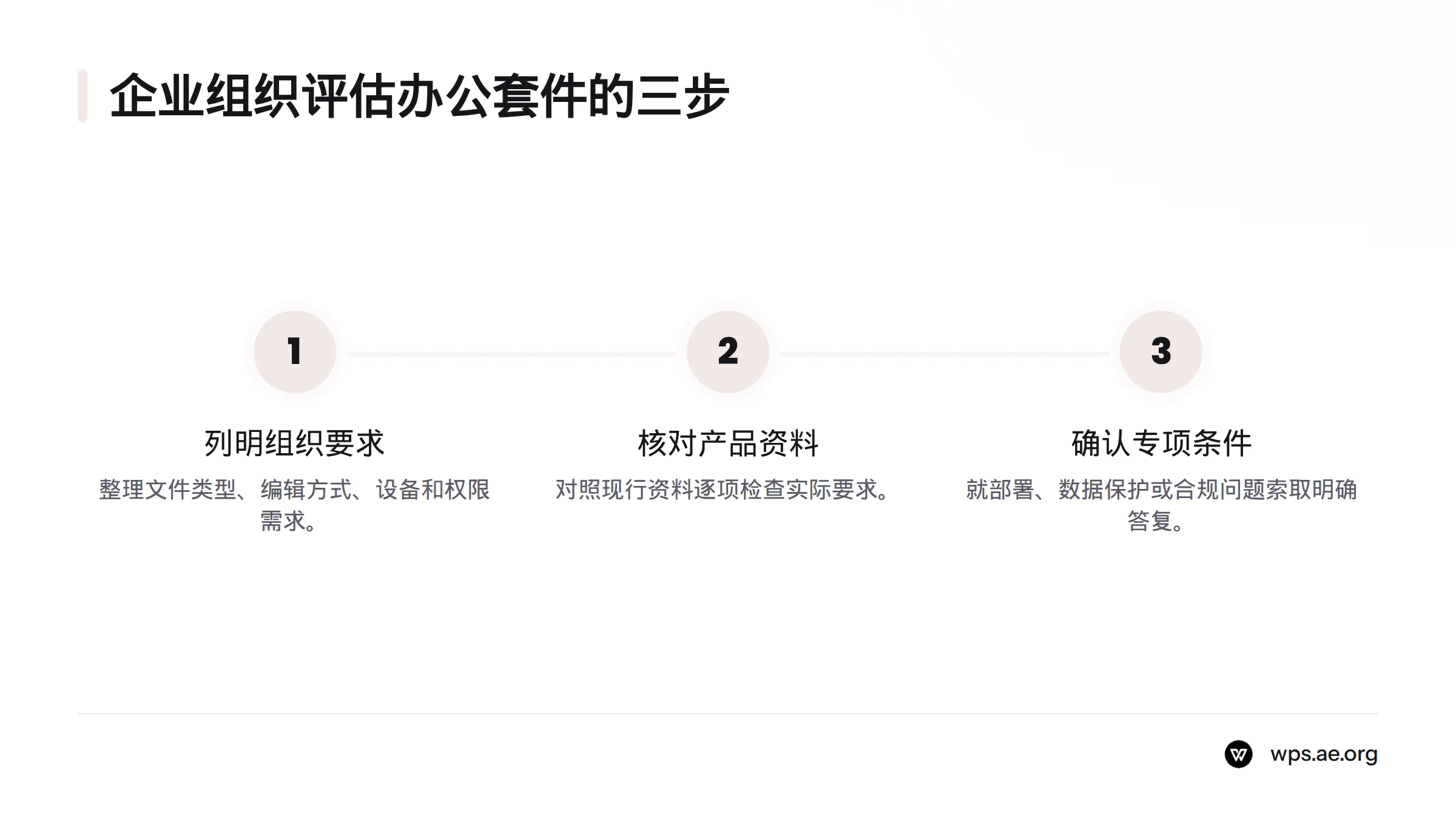 先列明文件、设备和权限要求,再逐项核对产品资料,最后就部署、数据保护或合规问题向产品方确认。