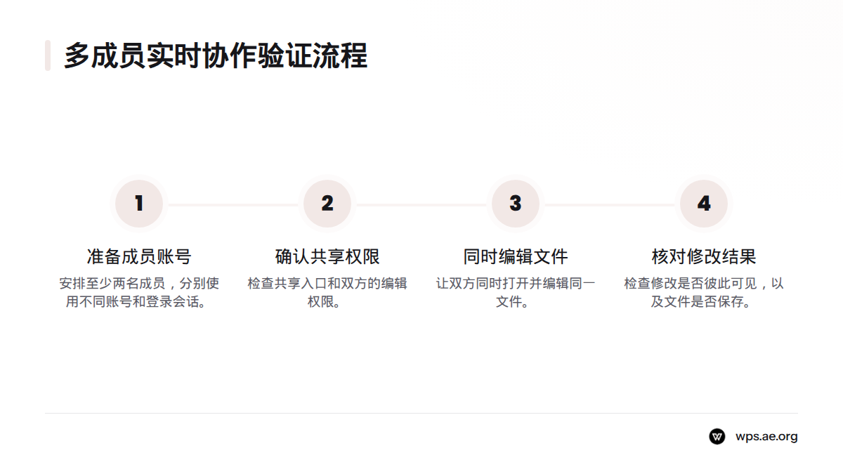 流程从两名成员使用不同账号开始,依次确认共享入口与编辑权限,并检查双方能否及时看到修改。