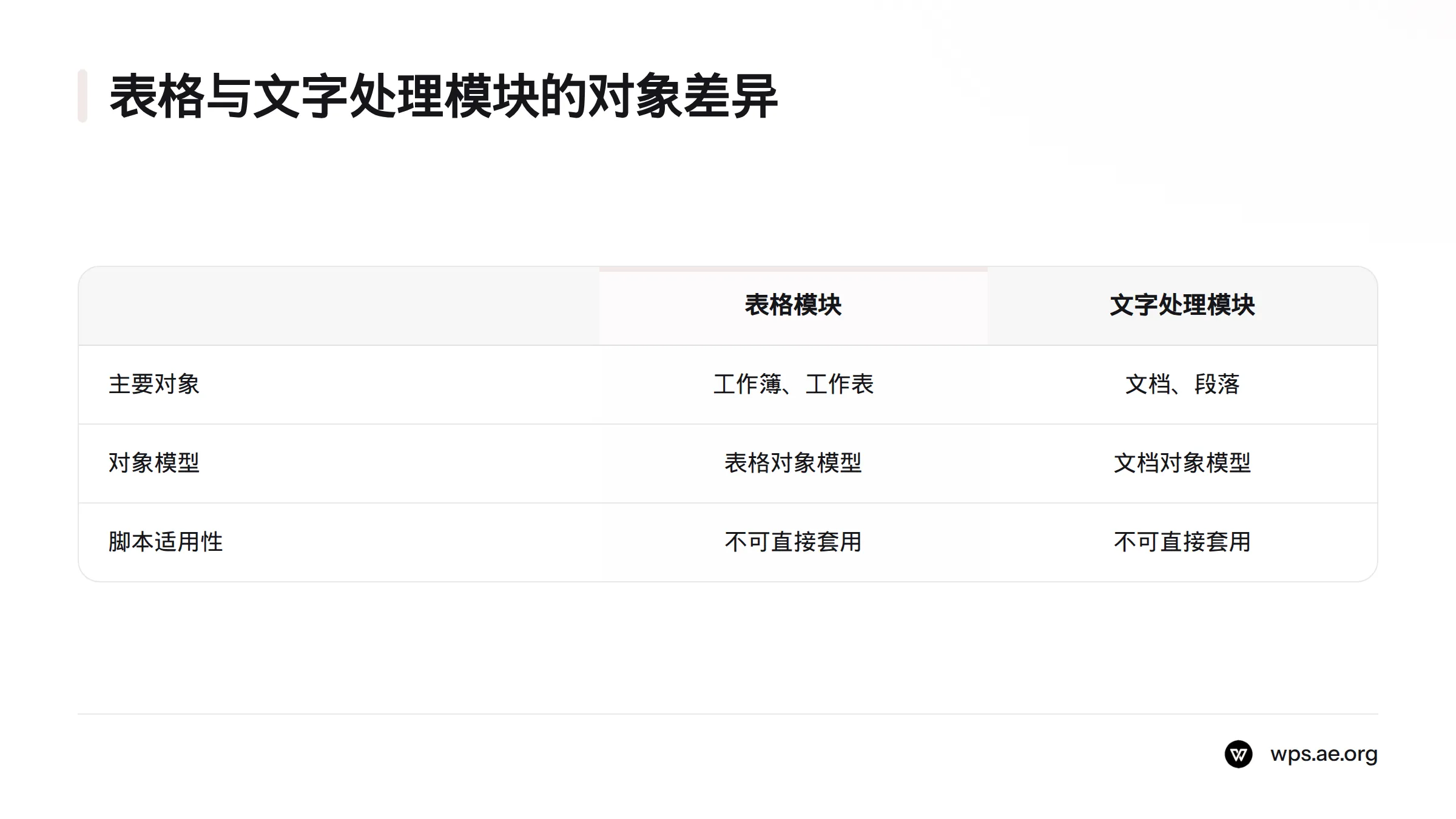 表格模块涉及工作簿和工作表，文字处理模块涉及文档和段落，两者的对象模型与脚本操作不能直接通用。