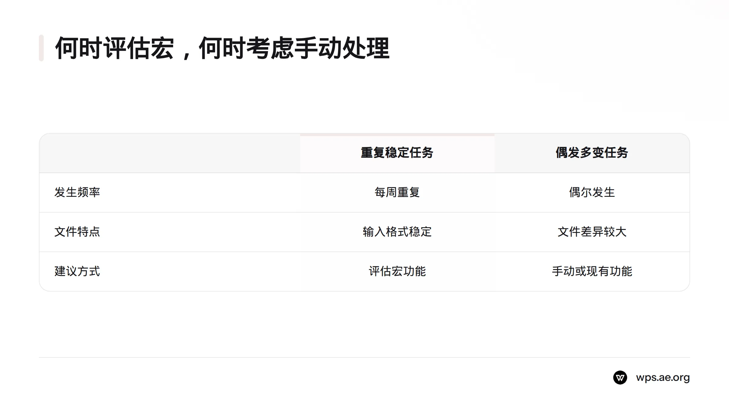 每周重复、步骤明确且输入格式稳定的任务可评估宏；偶尔发生或文件差异较大的任务可考虑手动处理或现有表格功能。