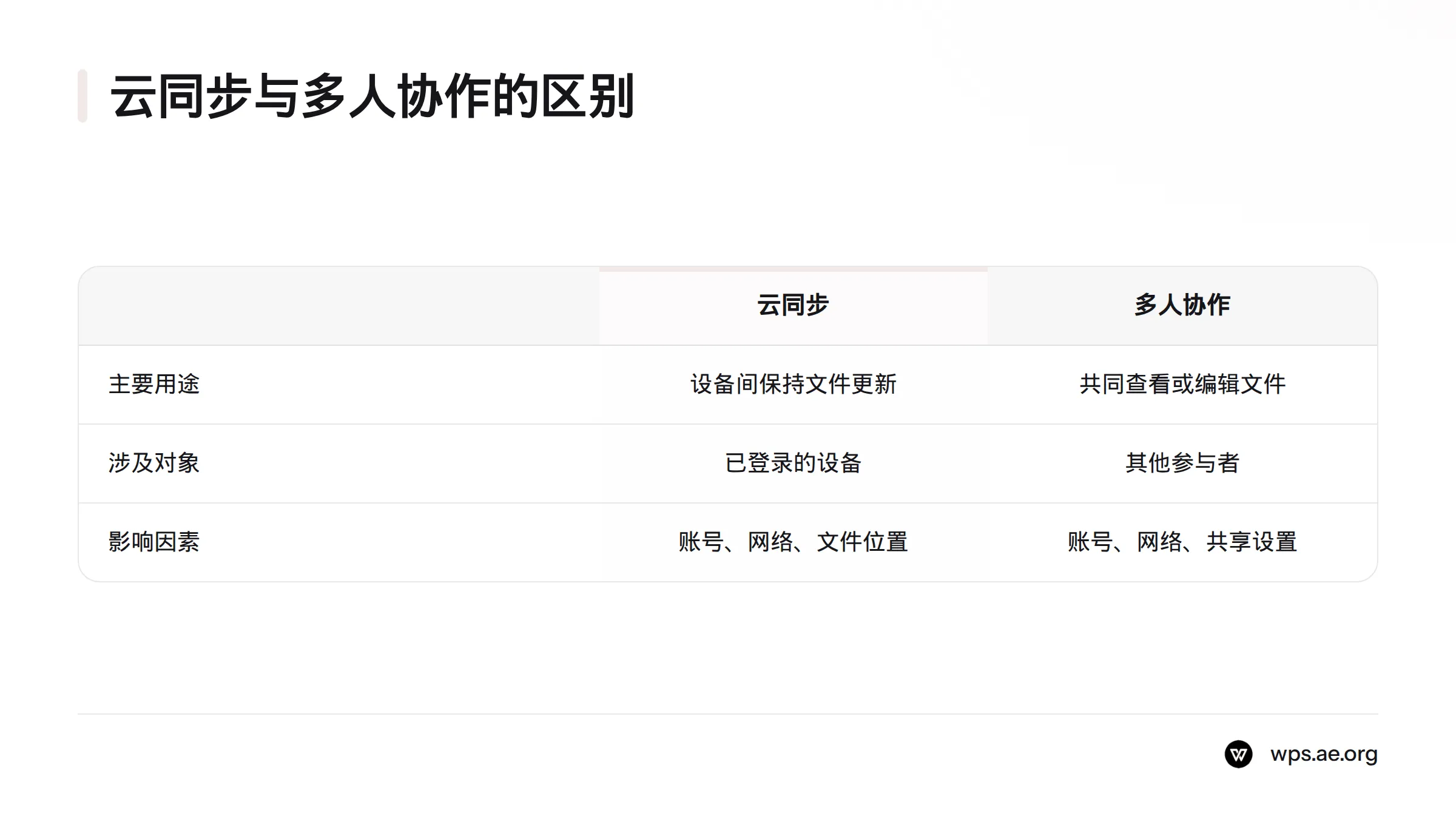 云同步用于让已登录设备间的文件保持更新,多人协作用于共同查看或编辑,实际权限受账号、网络、文件位置和共享设置影响。