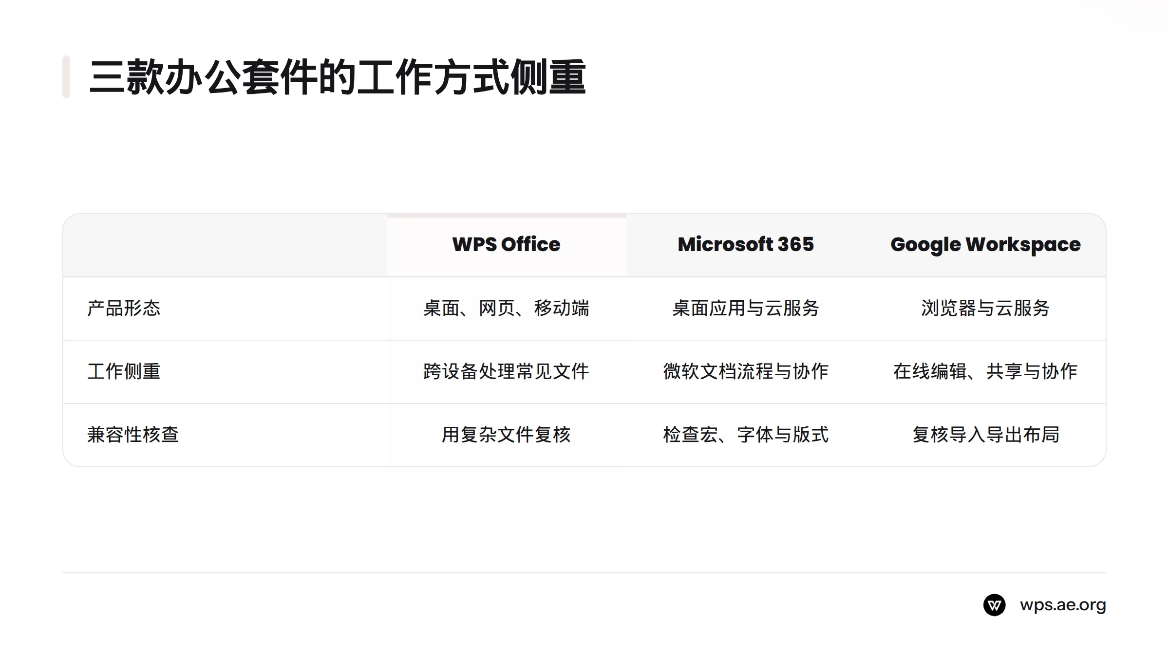 WPS Office覆盖桌面、网页和移动端，Microsoft 365结合桌面应用与云服务，Google Workspace侧重浏览器在线协作。