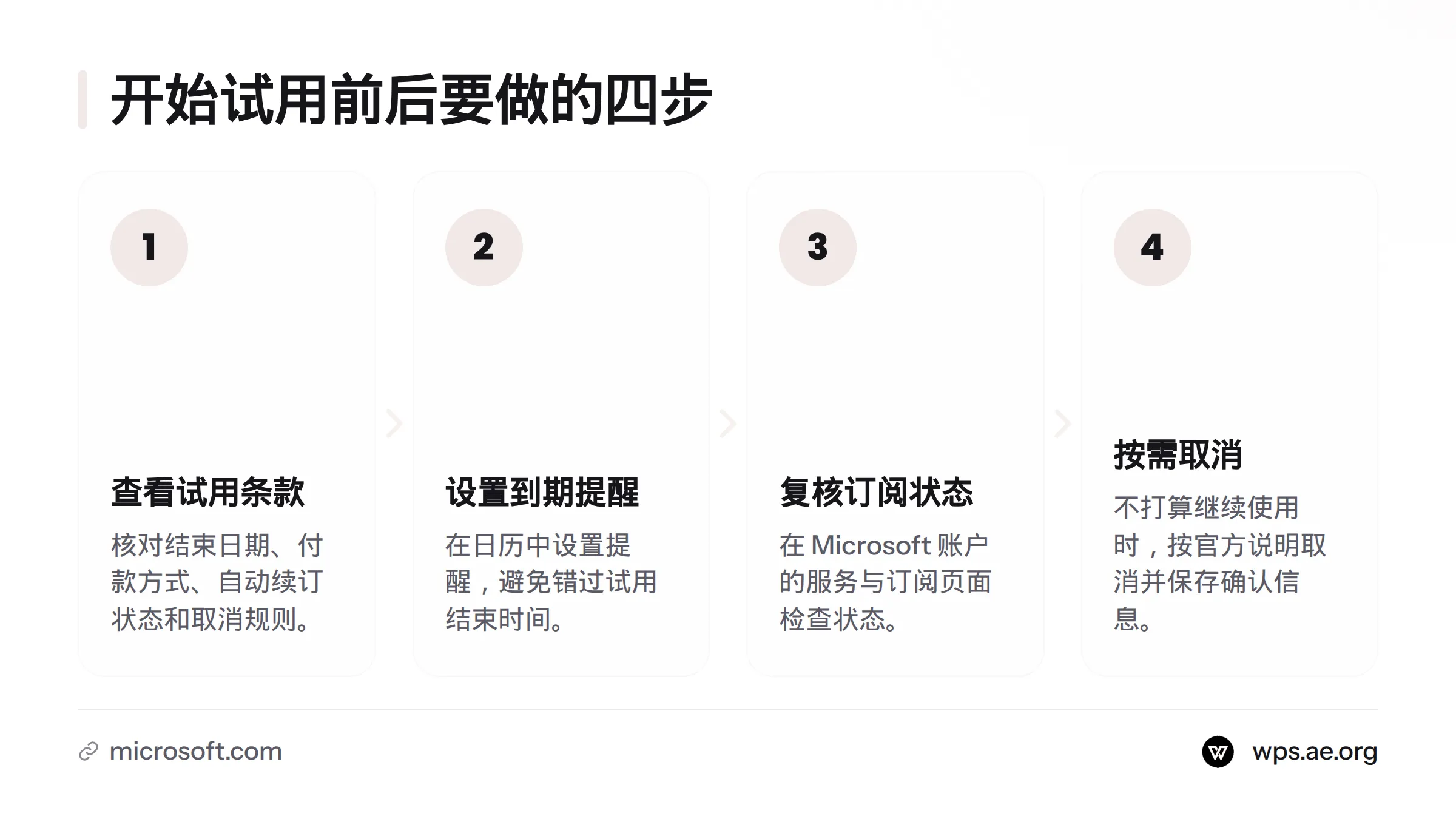 试用前查看结束日期、付款方式、自动续订和取消规则,之后设置到期提醒、复核订阅状态,并在不再使用时取消。