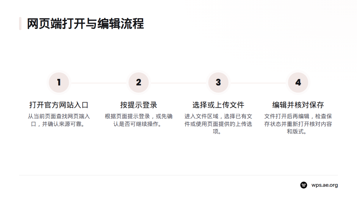 流程依次为打开官方网站入口、按提示登录、选择或上传文件、编辑并检查保存状态。