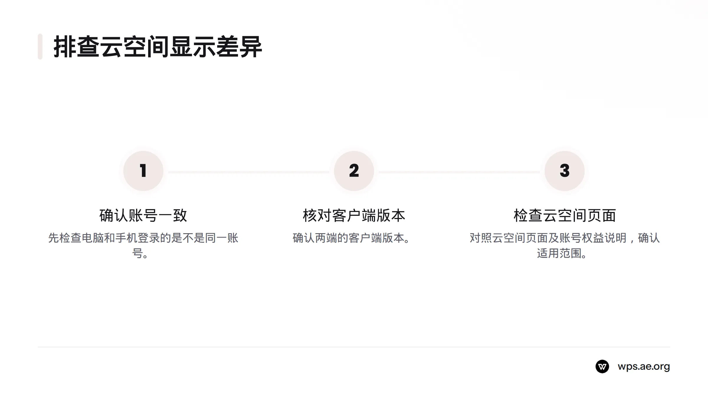 遇到电脑和手机显示不同时，先确认账号一致，再核对客户端版本和云空间页面。