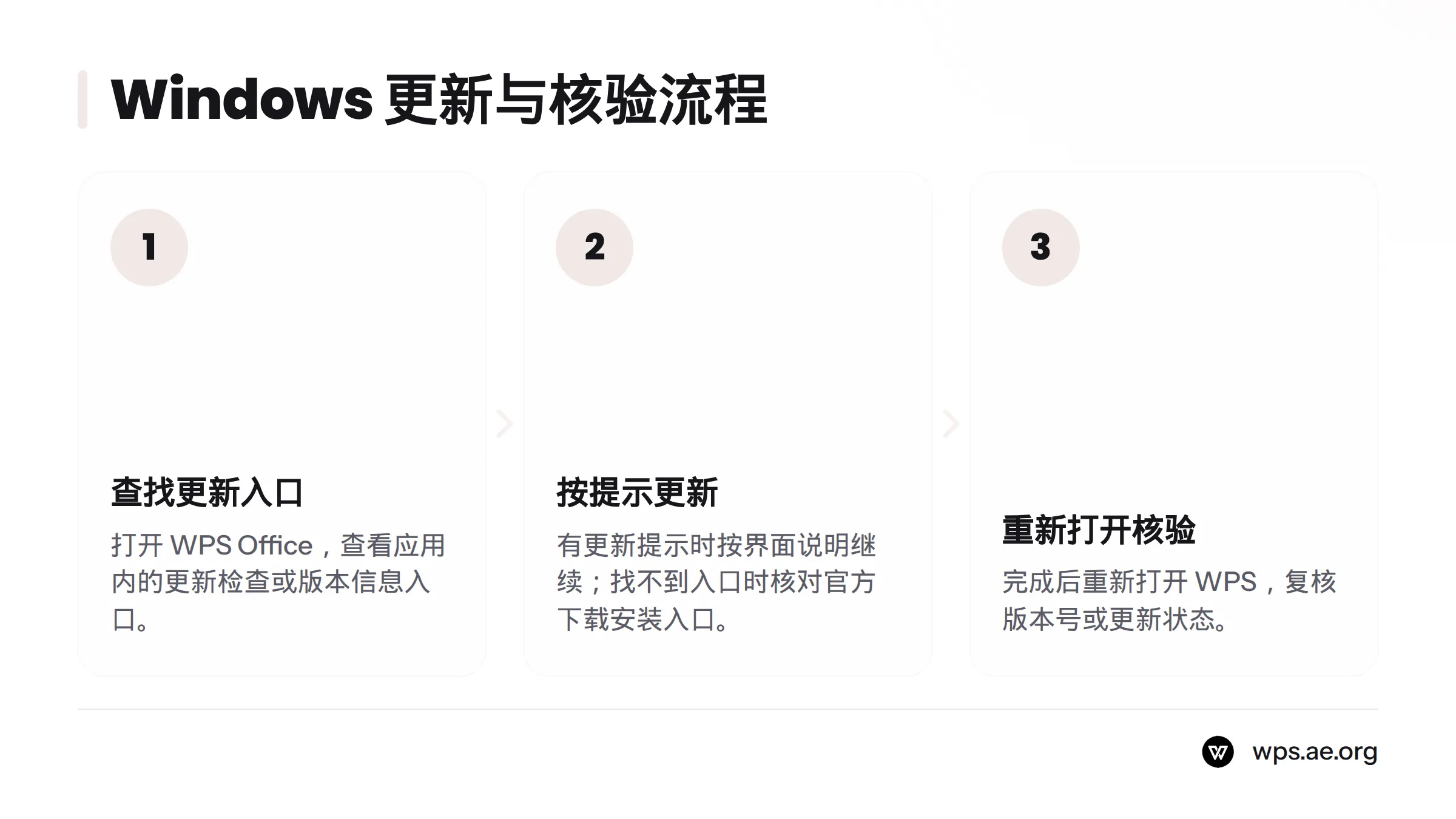先在 WPS Office 中查找更新入口，再按提示操作，最后重新打开应用核对版本或更新状态。