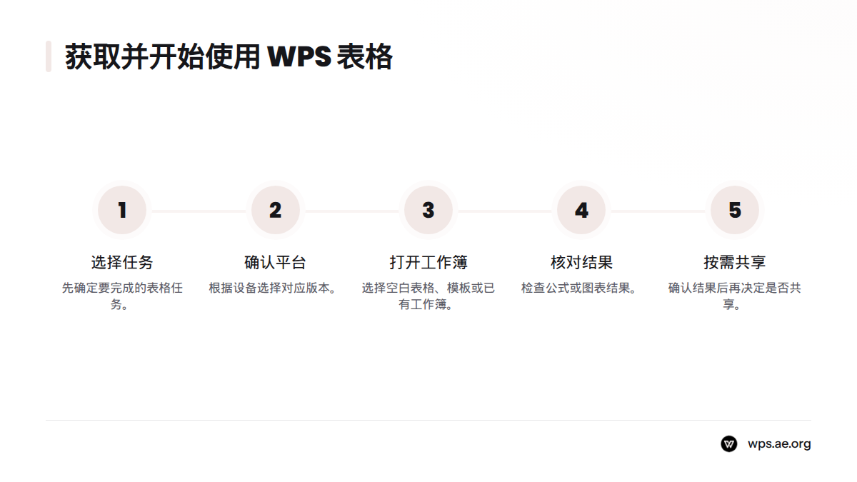 流程依次为选择任务、确认平台、打开空白表格或模板或已有工作簿、核对关键结果,最后按需共享。
